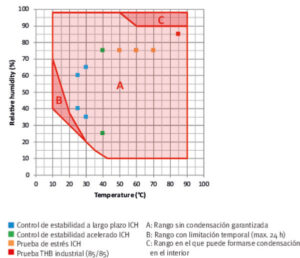 Gráfico temperatura y humedad cámara climática BINDER KMF 240 